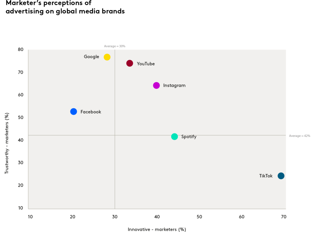 the-top-ranking-media-channels-and-brands-in-2021_chart4_1500x1105